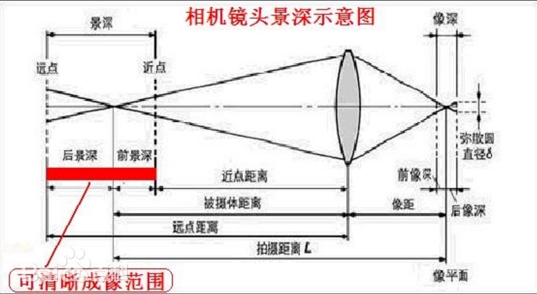 景深是什么？