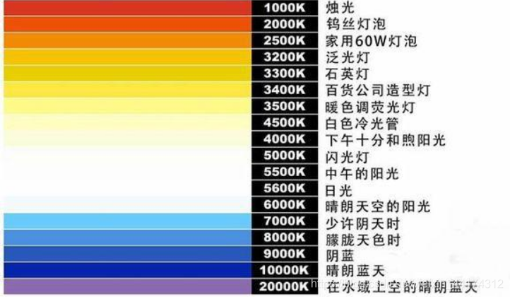 什么是色溫？它對攝影有哪些影響？