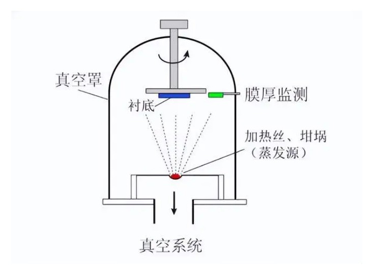 什么是真空鍍膜？都有哪些鍍膜工藝？