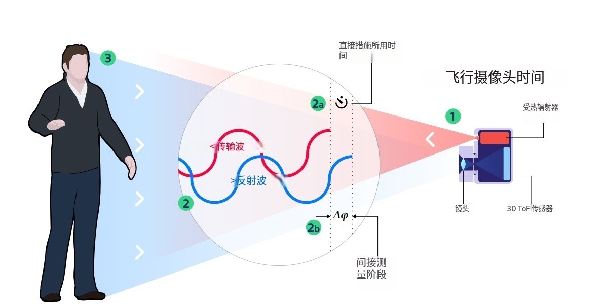 什么是TOF？它與TOF濾光片有何聯(lián)系？