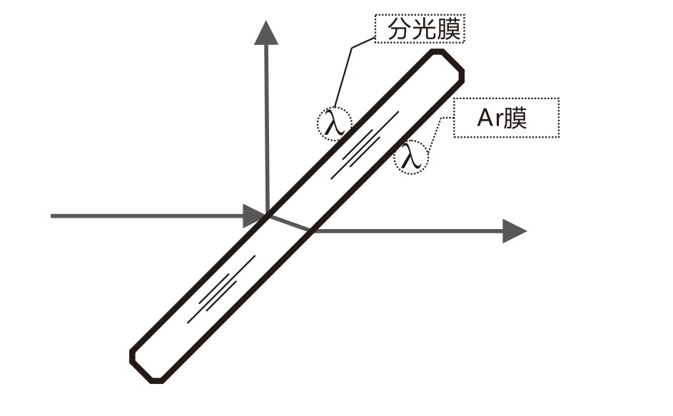 什么是AR膜？什么是分光膜？