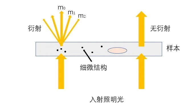 光學(xué)系統架構
