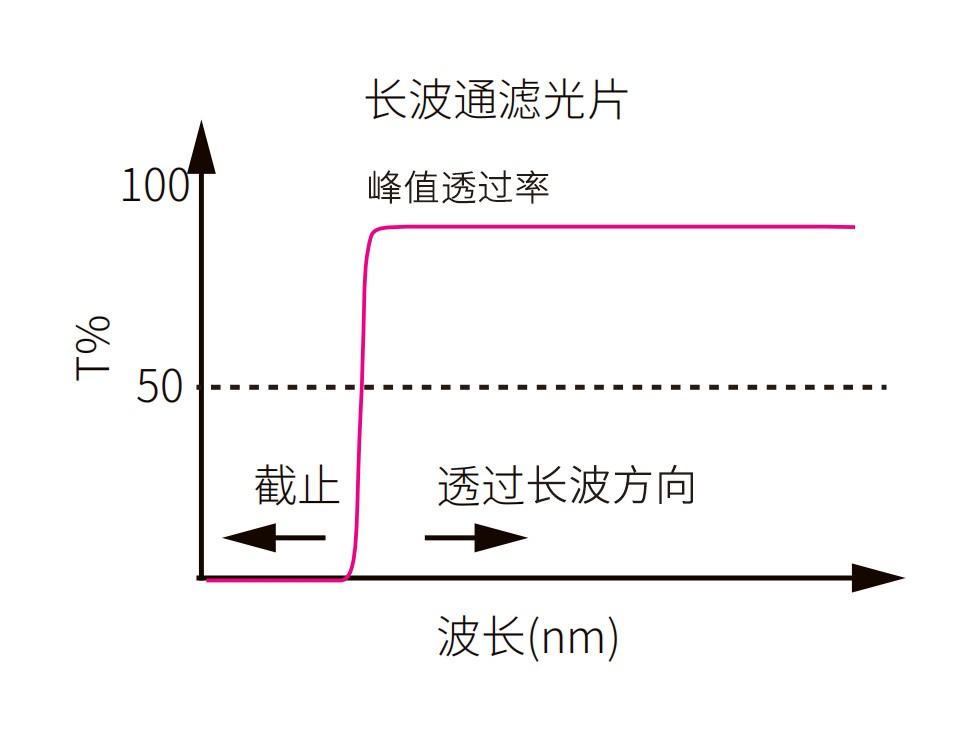 長(cháng)波通濾光片光譜