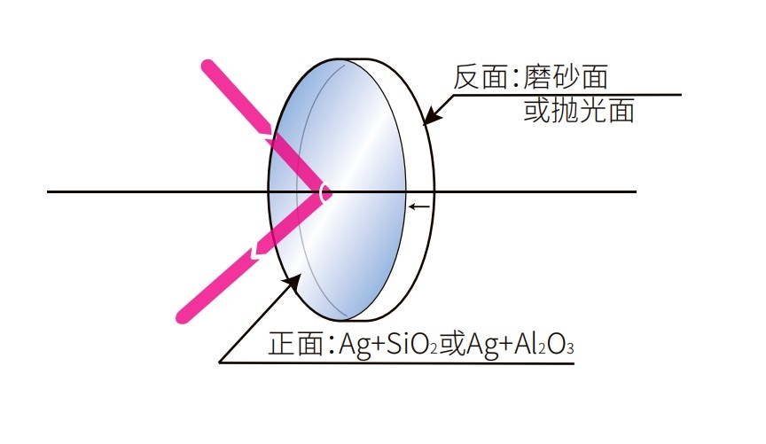 鍍銀反射鏡光學(xué)結構圖