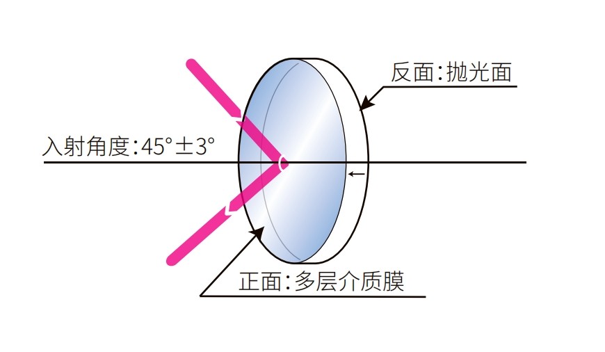 介質(zhì)薄膜反射鏡光學(xué)結構圖