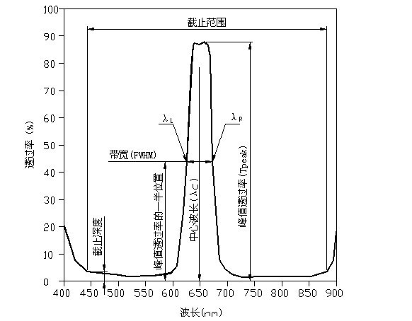 窄帶濾光片指標 窄帶濾光片指標