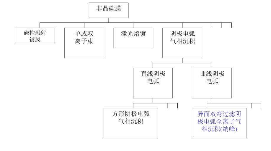 什么是非晶金剛石膜？