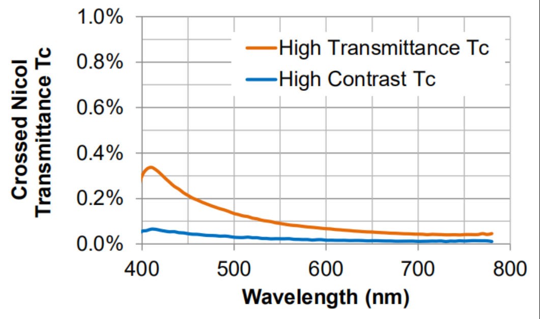 金屬線(xiàn)柵偏振片典型數據２