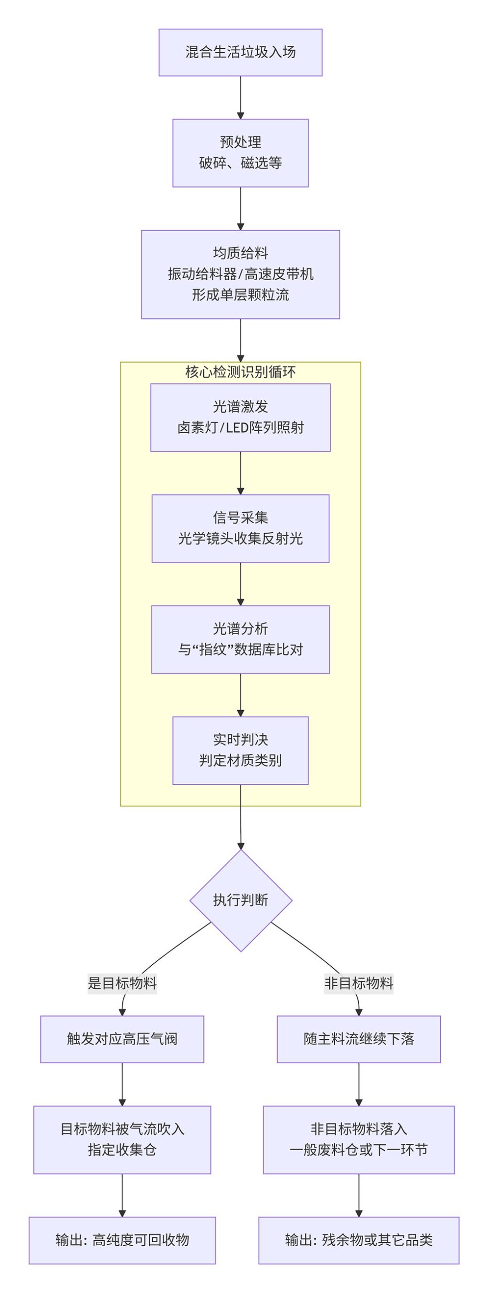 垃圾分類(lèi)流程圖 垃圾分類(lèi)流程圖