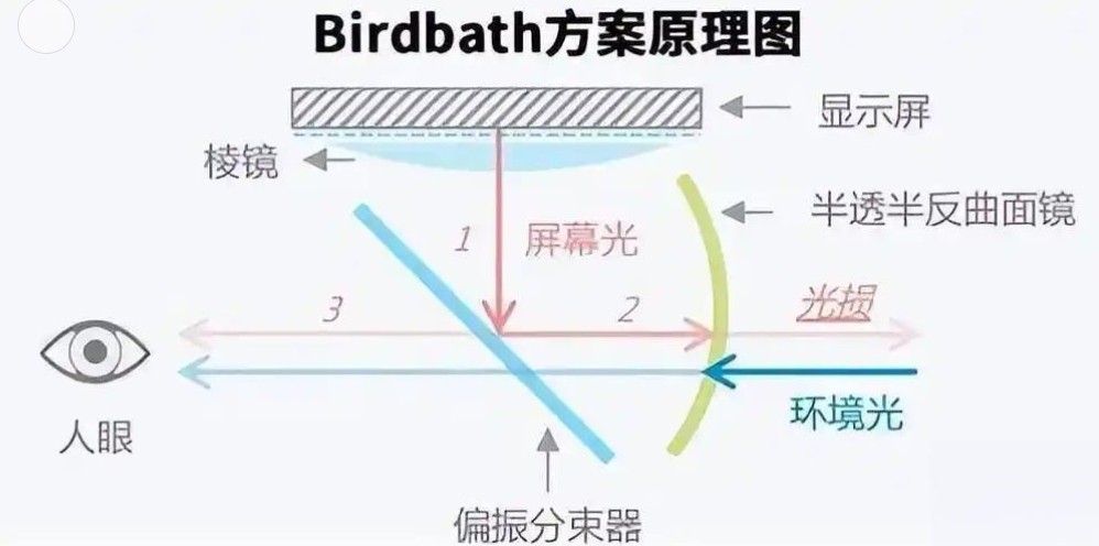 濾光片 BirdBath方案