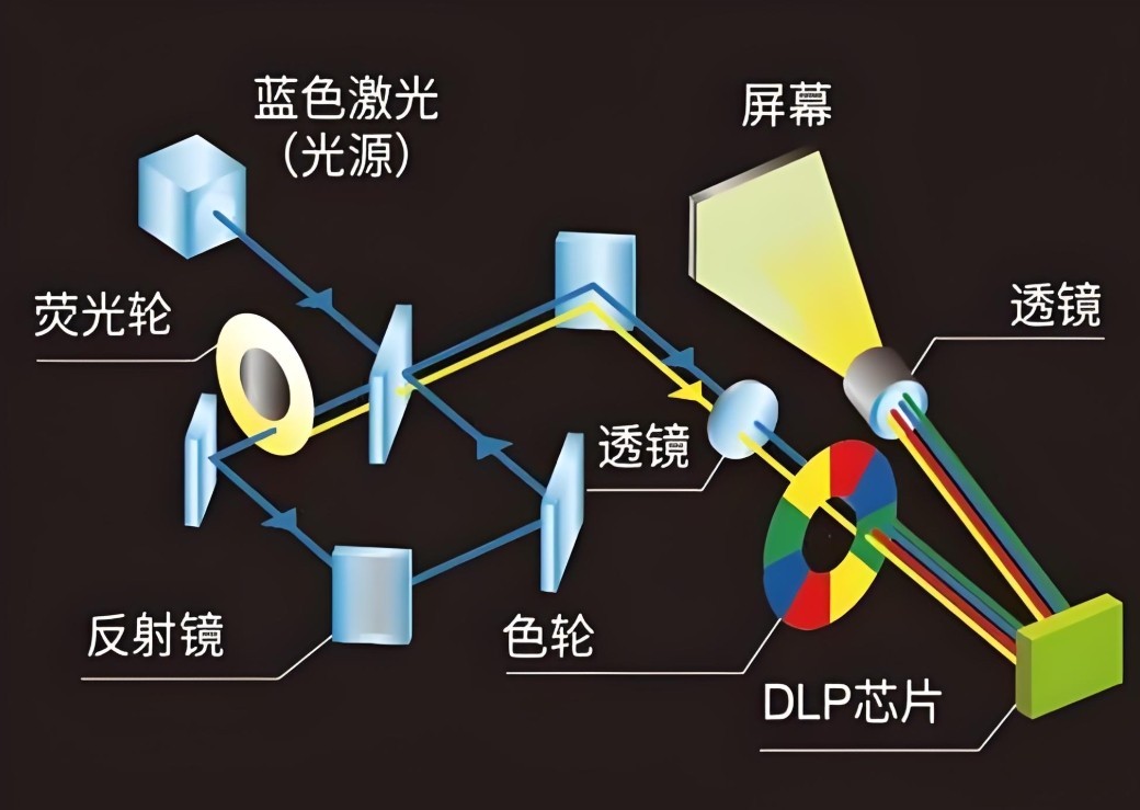 DLP激光投影機工作流程