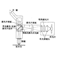 熒光顯微鏡原理圖，激發(fā)濾板和壓制濾色系統