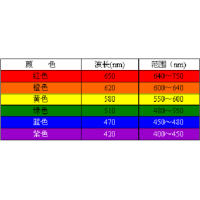濾光片顏色是怎么確定的？