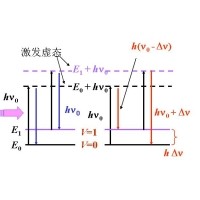 什么是拉曼光譜？