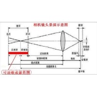 景深是什么？焦深又是什么？
