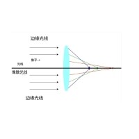 什么是像差？畫(huà)面失真跟它有何聯(lián)系？
